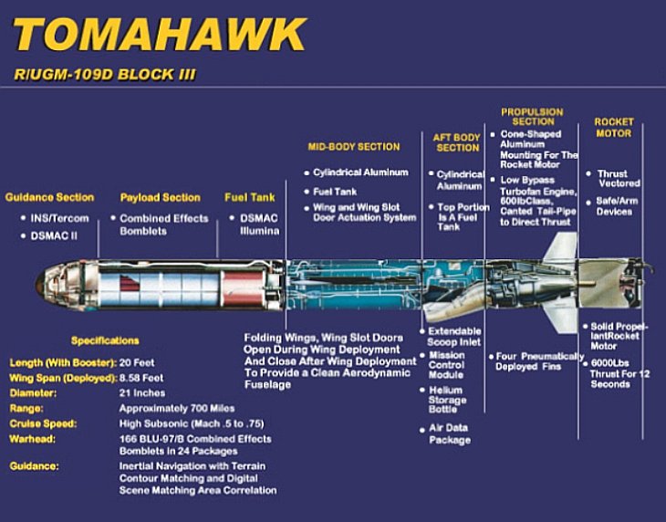 Tomahawk Cruise Missile Variants Bgm Rgm Agm 109 Tomahawk Tasm Tlam Gclm Mrasm