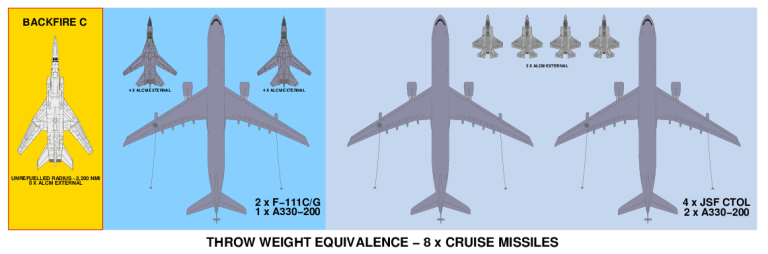 Tu-22M3 vs F-111/A330 vs JSF/A330 - Click for more ...